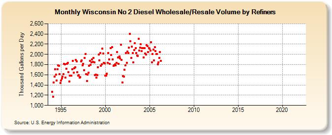 Wisconsin No 2 Diesel Wholesale/Resale Volume by Refiners (Thousand Gallons per Day)