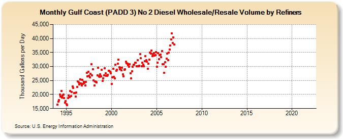 Gulf Coast (PADD 3) No 2 Diesel Wholesale/Resale Volume by Refiners (Thousand Gallons per Day)