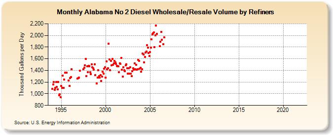 Alabama No 2 Diesel Wholesale/Resale Volume by Refiners (Thousand Gallons per Day)