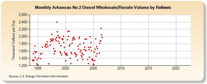 Arkansas No 2 Diesel Wholesale/Resale Volume by Refiners (Thousand Gallons per Day)