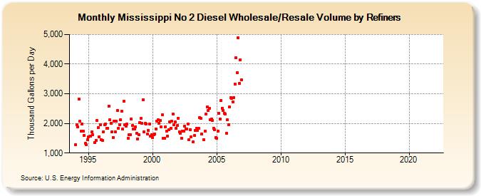 Mississippi No 2 Diesel Wholesale/Resale Volume by Refiners (Thousand Gallons per Day)