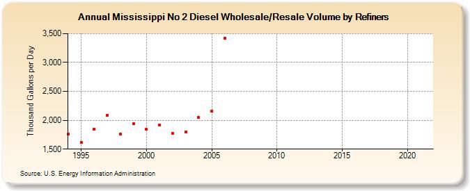 Mississippi No 2 Diesel Wholesale/Resale Volume by Refiners (Thousand Gallons per Day)