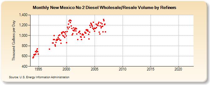 New Mexico No 2 Diesel Wholesale/Resale Volume by Refiners (Thousand Gallons per Day)