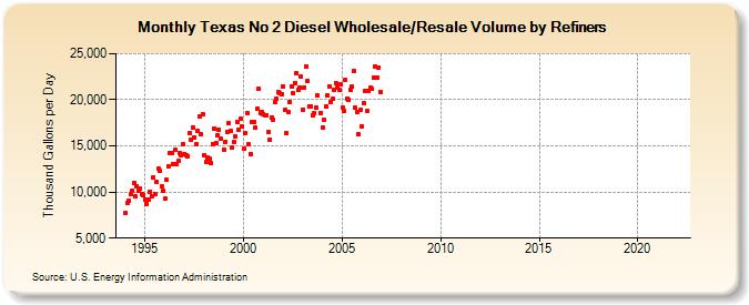 Texas No 2 Diesel Wholesale/Resale Volume by Refiners (Thousand Gallons per Day)