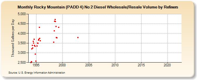 Rocky Mountain (PADD 4) No 2 Diesel Wholesale/Resale Volume by Refiners (Thousand Gallons per Day)