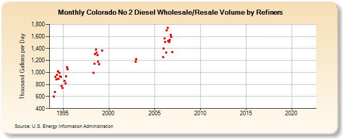 Colorado No 2 Diesel Wholesale/Resale Volume by Refiners (Thousand Gallons per Day)