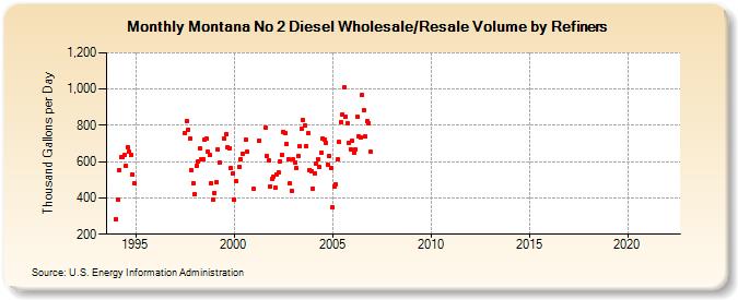 Montana No 2 Diesel Wholesale/Resale Volume by Refiners (Thousand Gallons per Day)