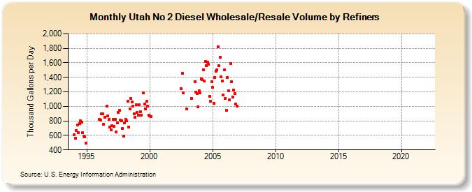 Utah No 2 Diesel Wholesale/Resale Volume by Refiners (Thousand Gallons per Day)