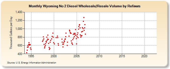 Wyoming No 2 Diesel Wholesale/Resale Volume by Refiners (Thousand Gallons per Day)