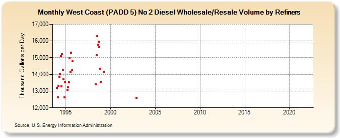 West Coast (PADD 5) No 2 Diesel Wholesale/Resale Volume by Refiners (Thousand Gallons per Day)