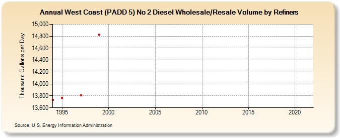 West Coast (PADD 5) No 2 Diesel Wholesale/Resale Volume by Refiners (Thousand Gallons per Day)