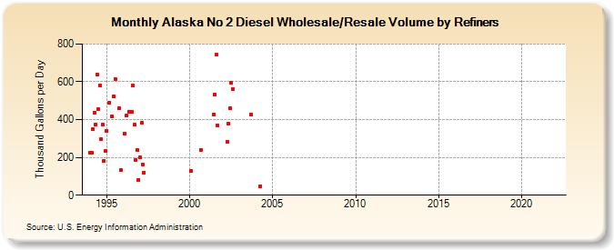 Alaska No 2 Diesel Wholesale/Resale Volume by Refiners (Thousand Gallons per Day)