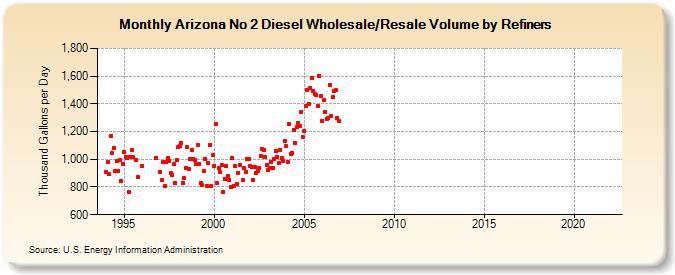Arizona No 2 Diesel Wholesale/Resale Volume by Refiners (Thousand Gallons per Day)