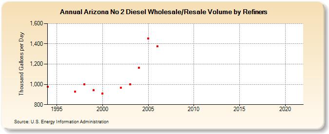 Arizona No 2 Diesel Wholesale/Resale Volume by Refiners (Thousand Gallons per Day)