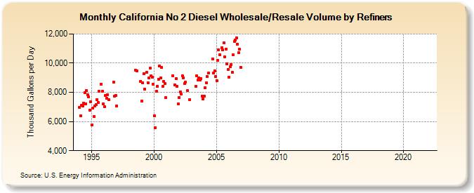 California No 2 Diesel Wholesale/Resale Volume by Refiners (Thousand Gallons per Day)