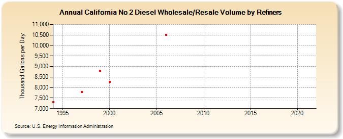 California No 2 Diesel Wholesale/Resale Volume by Refiners (Thousand Gallons per Day)