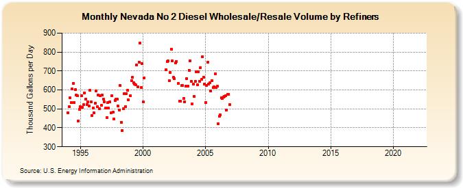 Nevada No 2 Diesel Wholesale/Resale Volume by Refiners (Thousand Gallons per Day)