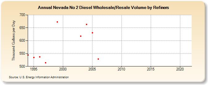 Nevada No 2 Diesel Wholesale/Resale Volume by Refiners (Thousand Gallons per Day)