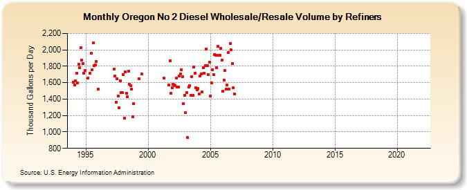 Oregon No 2 Diesel Wholesale/Resale Volume by Refiners (Thousand Gallons per Day)