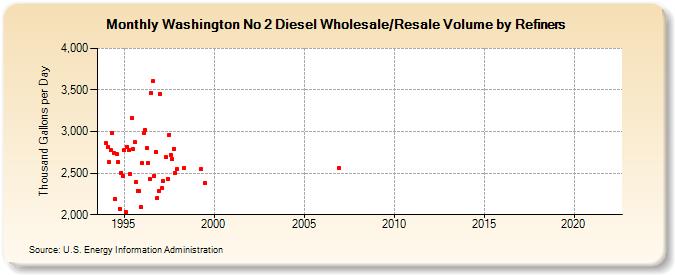 Washington No 2 Diesel Wholesale/Resale Volume by Refiners (Thousand Gallons per Day)