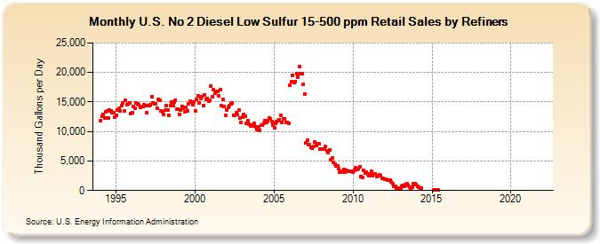 U.S. No 2 Diesel Low Sulfur 15-500 ppm Retail Sales by Refiners (Thousand Gallons per Day)