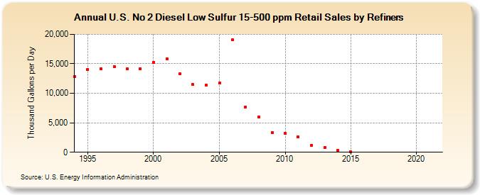 U.S. No 2 Diesel Low Sulfur 15-500 ppm Retail Sales by Refiners (Thousand Gallons per Day)