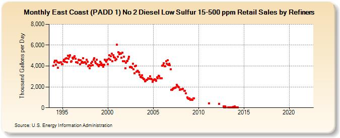 East Coast (PADD 1) No 2 Diesel Low Sulfur 15-500 ppm Retail Sales by Refiners (Thousand Gallons per Day)