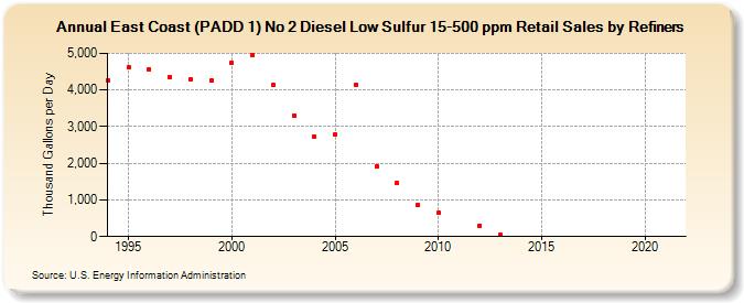 East Coast (PADD 1) No 2 Diesel Low Sulfur 15-500 ppm Retail Sales by Refiners (Thousand Gallons per Day)