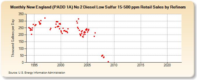 New England (PADD 1A) No 2 Diesel Low Sulfur 15-500 ppm Retail Sales by Refiners (Thousand Gallons per Day)