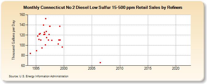 Connecticut No 2 Diesel Low Sulfur 15-500 ppm Retail Sales by Refiners (Thousand Gallons per Day)