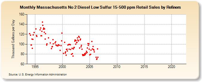 Massachusetts No 2 Diesel Low Sulfur 15-500 ppm Retail Sales by Refiners (Thousand Gallons per Day)
