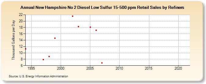 New Hampshire No 2 Diesel Low Sulfur 15-500 ppm Retail Sales by Refiners (Thousand Gallons per Day)