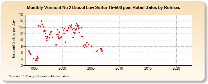 Vermont No 2 Diesel Low Sulfur 15-500 ppm Retail Sales by Refiners (Thousand Gallons per Day)