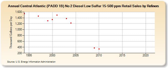 Central Atlantic (PADD 1B) No 2 Diesel Low Sulfur 15-500 ppm Retail Sales by Refiners (Thousand Gallons per Day)