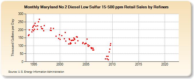 Maryland No 2 Diesel Low Sulfur 15-500 ppm Retail Sales by Refiners (Thousand Gallons per Day)