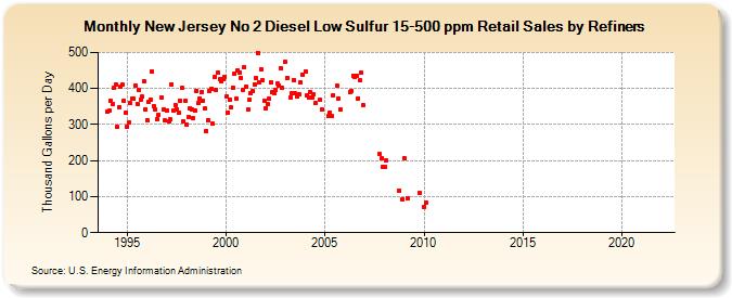 New Jersey No 2 Diesel Low Sulfur 15-500 ppm Retail Sales by Refiners (Thousand Gallons per Day)