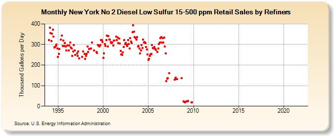 New York No 2 Diesel Low Sulfur 15-500 ppm Retail Sales by Refiners (Thousand Gallons per Day)
