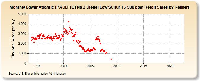 Lower Atlantic (PADD 1C) No 2 Diesel Low Sulfur 15-500 ppm Retail Sales by Refiners (Thousand Gallons per Day)