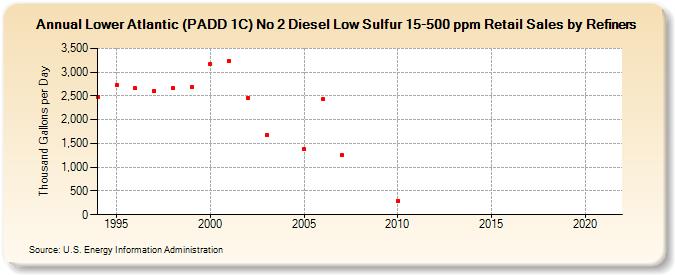 Lower Atlantic (PADD 1C) No 2 Diesel Low Sulfur 15-500 ppm Retail Sales by Refiners (Thousand Gallons per Day)