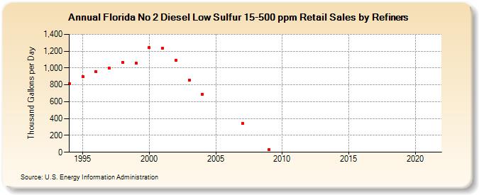Florida No 2 Diesel Low Sulfur 15-500 ppm Retail Sales by Refiners (Thousand Gallons per Day)
