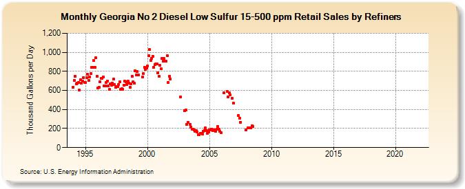 Georgia No 2 Diesel Low Sulfur 15-500 ppm Retail Sales by Refiners (Thousand Gallons per Day)