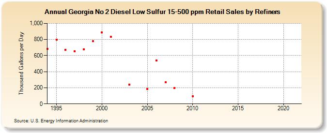 Georgia No 2 Diesel Low Sulfur 15-500 ppm Retail Sales by Refiners (Thousand Gallons per Day)