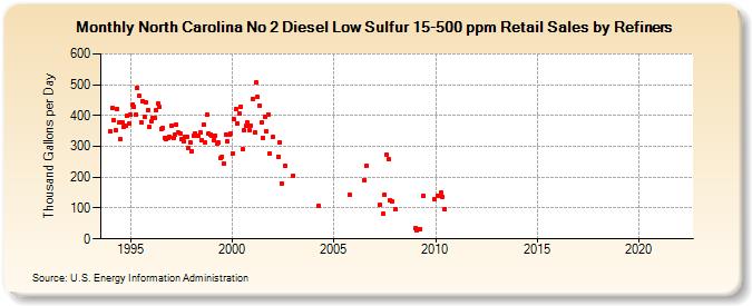 North Carolina No 2 Diesel Low Sulfur 15-500 ppm Retail Sales by Refiners (Thousand Gallons per Day)