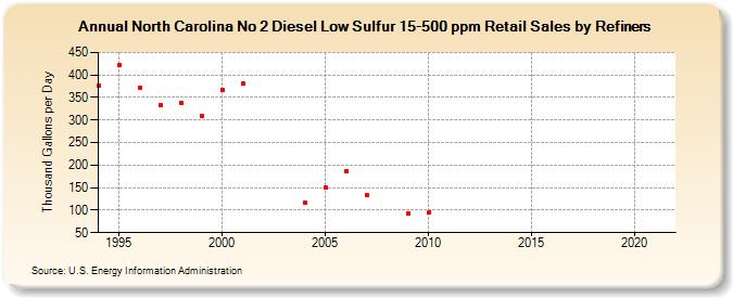 North Carolina No 2 Diesel Low Sulfur 15-500 ppm Retail Sales by Refiners (Thousand Gallons per Day)
