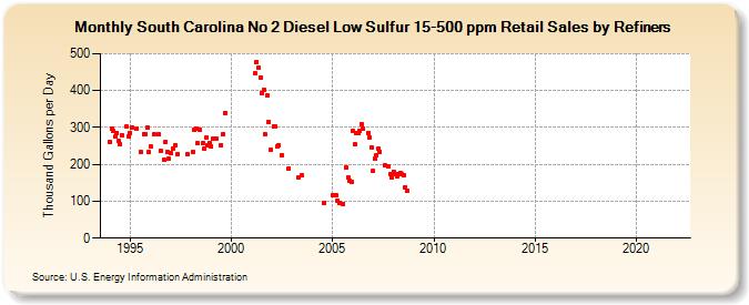 South Carolina No 2 Diesel Low Sulfur 15-500 ppm Retail Sales by Refiners (Thousand Gallons per Day)