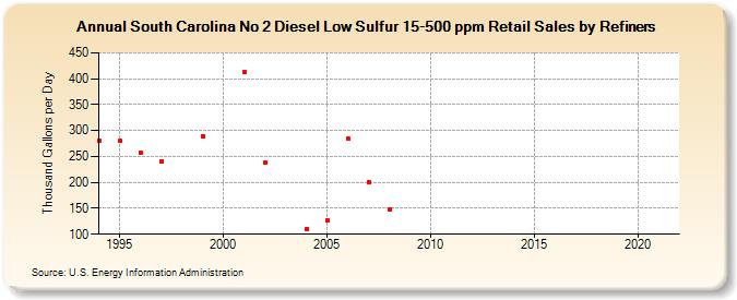 South Carolina No 2 Diesel Low Sulfur 15-500 ppm Retail Sales by Refiners (Thousand Gallons per Day)