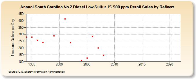South Carolina No 2 Diesel Low Sulfur 15-500 ppm Retail Sales by Refiners (Thousand Gallons per Day)
