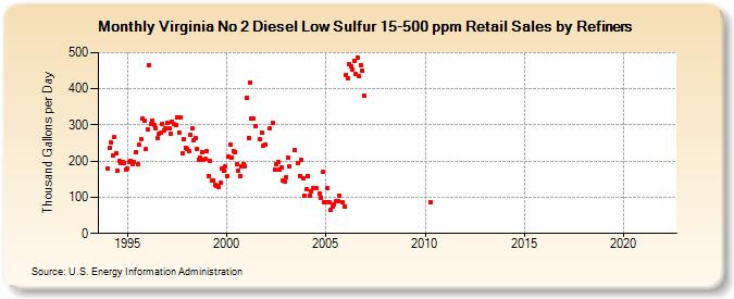 Virginia No 2 Diesel Low Sulfur 15-500 ppm Retail Sales by Refiners (Thousand Gallons per Day)