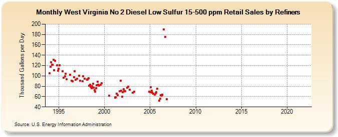 West Virginia No 2 Diesel Low Sulfur 15-500 ppm Retail Sales by Refiners (Thousand Gallons per Day)