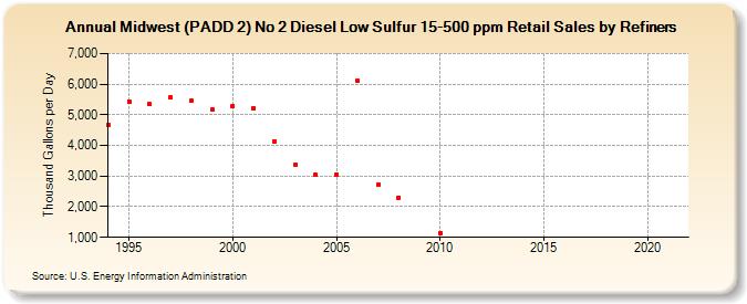 Midwest (PADD 2) No 2 Diesel Low Sulfur 15-500 ppm Retail Sales by Refiners (Thousand Gallons per Day)
